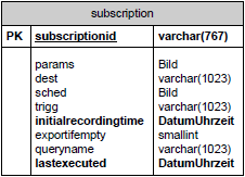 database schema subscriptions
