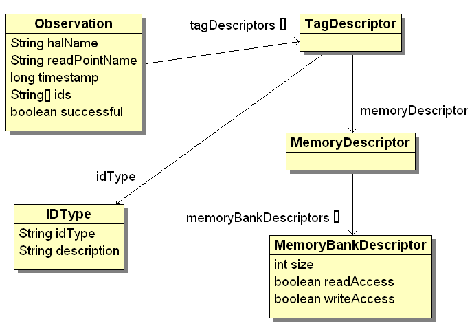 UML class diagram of the Observation
