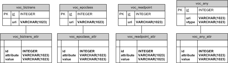 database schema vocabularies